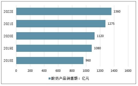 2020-2026年中國酸奶飲品市場深度調(diào)查與投資戰(zhàn)略分析報(bào)告