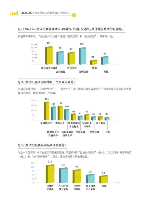2020 2021中國會獎采購市場調(diào)研分析報(bào)告